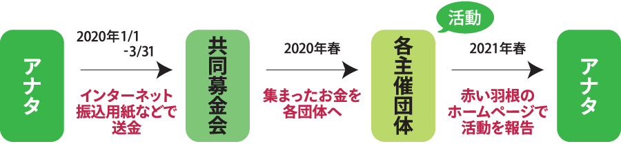 21年度 使途選択募金 ながの赤い羽根共同募金 長野県共同募金会